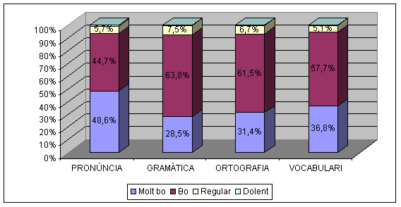 Gràfic 10. Percentatge global de la valoració dels aspectes lingüístics concrets.