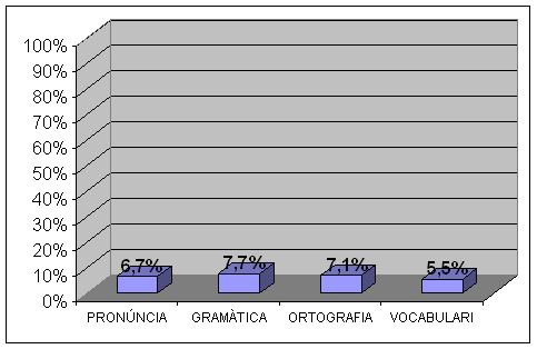 Gràfic 12. Valoració de “Regular” i “Dolent” per als aspectes lingüístics concrets.