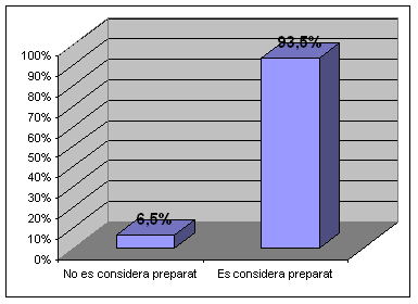 Gràfic 6. Percentatge dels que es consideren preparats.