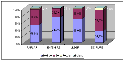 Gràfic 7. Percentatge global de la valoració de les habilitats lingüístiques bàsiques.