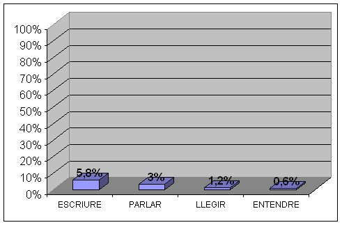 Gràfic 9. Valoració acumulada de ” Dolent” i “Regular” per a les  habilitats        lingüístiques bàsiques 